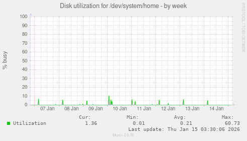 Disk utilization for /dev/system/home