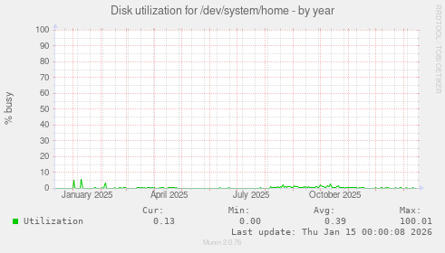 Disk utilization for /dev/system/home