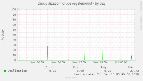 Disk utilization for /dev/system/root