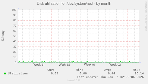 Disk utilization for /dev/system/root