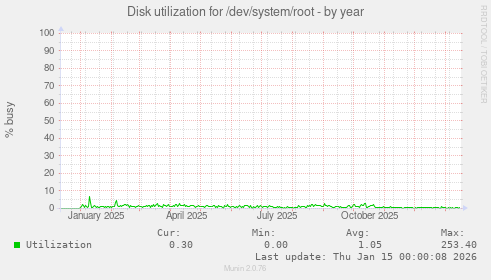 Disk utilization for /dev/system/root