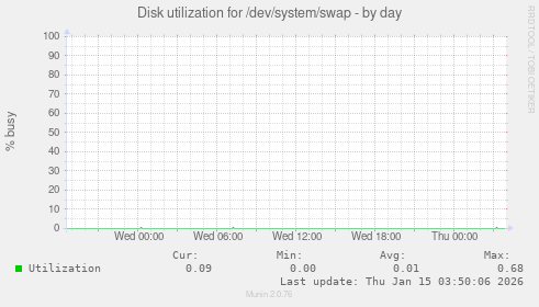 Disk utilization for /dev/system/swap