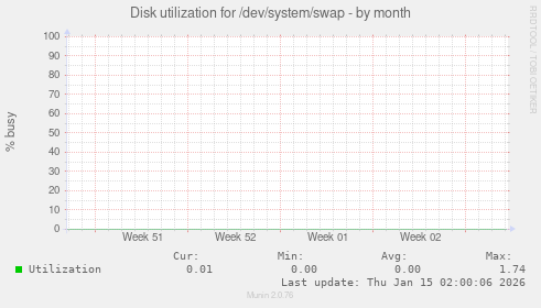 Disk utilization for /dev/system/swap