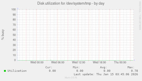 Disk utilization for /dev/system/tmp