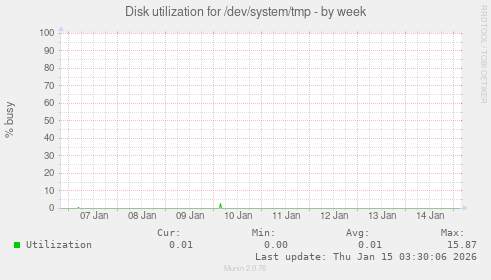 Disk utilization for /dev/system/tmp