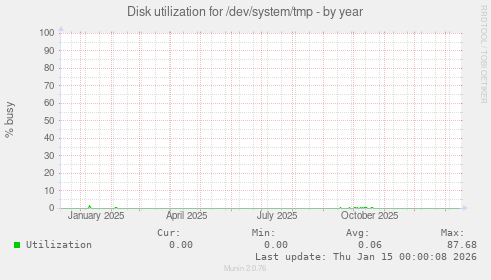 Disk utilization for /dev/system/tmp