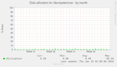 Disk utilization for /dev/system/var