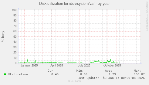 Disk utilization for /dev/system/var