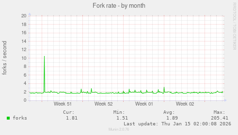 Fork rate