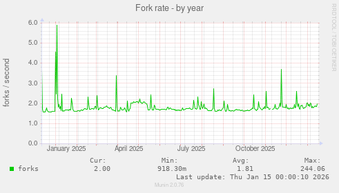 Fork rate
