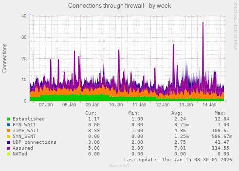 Connections through firewall