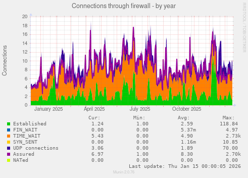 Connections through firewall