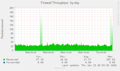 Firewall Throughput