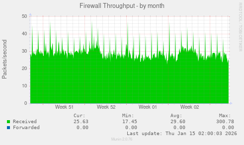 Firewall Throughput