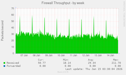 Firewall Throughput
