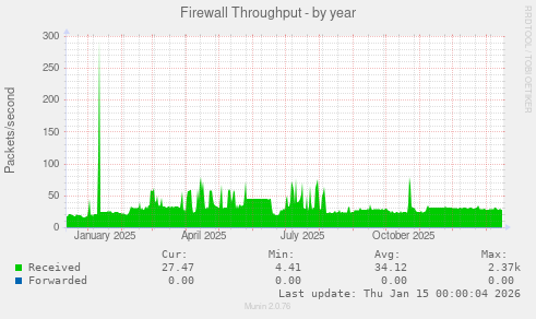 Firewall Throughput