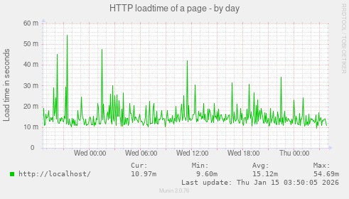 HTTP loadtime of a page