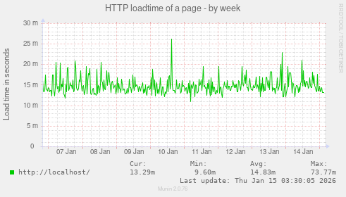 HTTP loadtime of a page