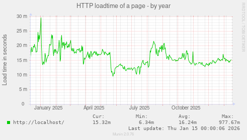HTTP loadtime of a page