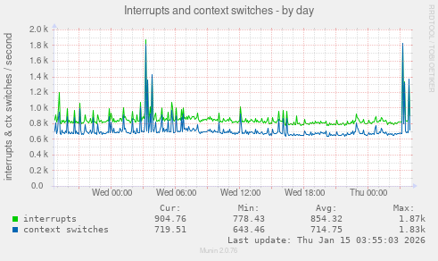 Interrupts and context switches