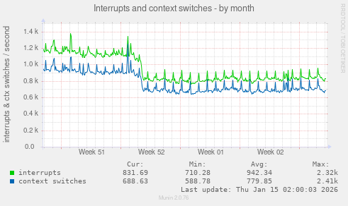 Interrupts and context switches