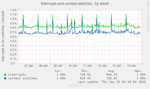 Interrupts and context switches