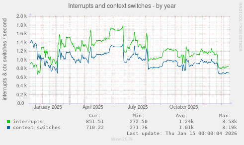 Interrupts and context switches