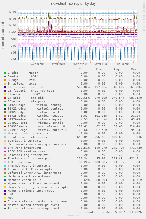 Individual interrupts