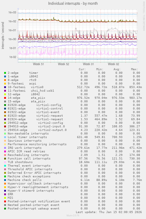 Individual interrupts