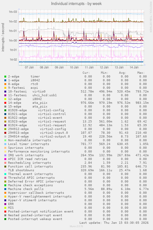Individual interrupts