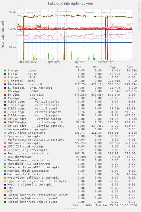Individual interrupts