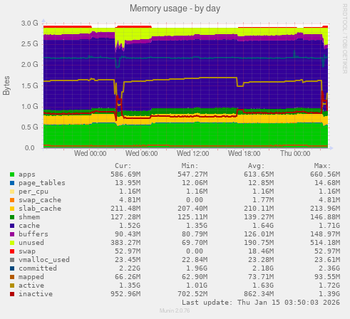Memory usage
