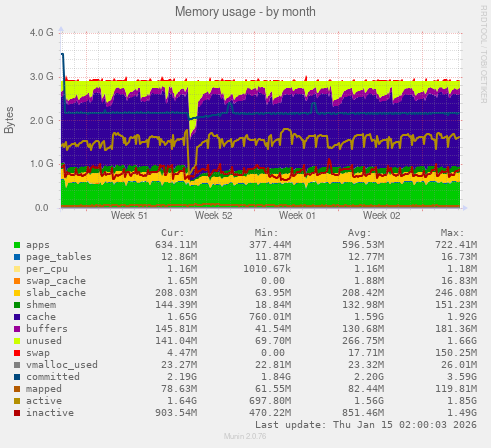 Memory usage