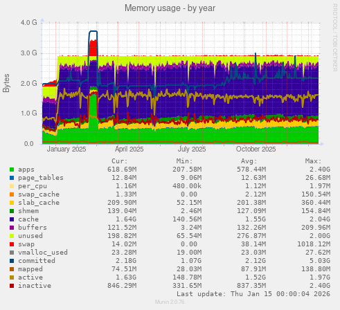 Memory usage