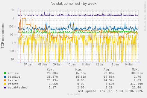 Netstat, combined