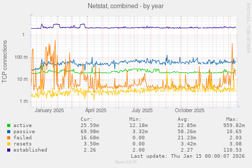 Netstat, combined