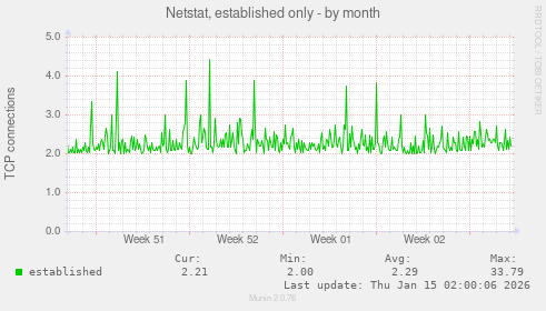Netstat, established only
