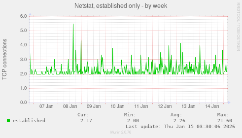 Netstat, established only