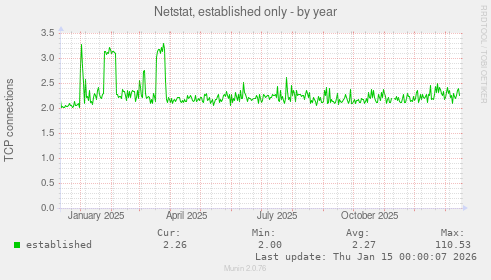 Netstat, established only