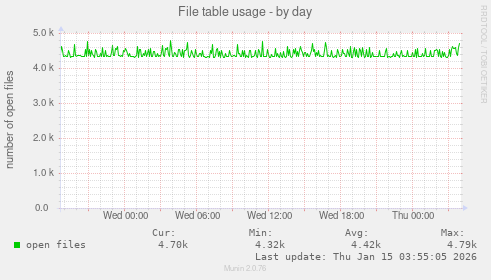 File table usage