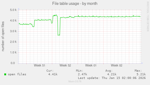 File table usage