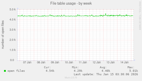 File table usage
