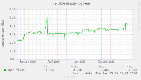 File table usage