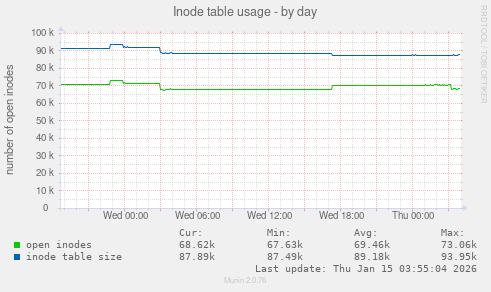 Inode table usage