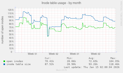 Inode table usage