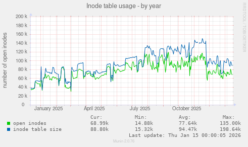 Inode table usage