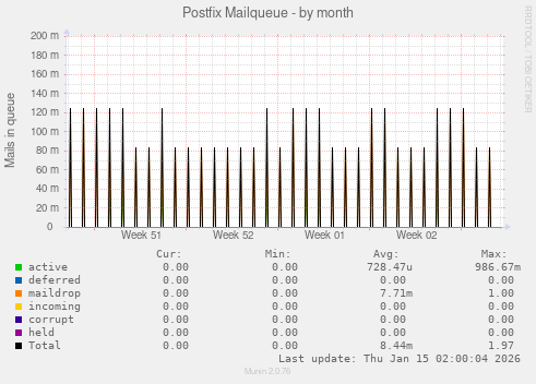 Postfix Mailqueue