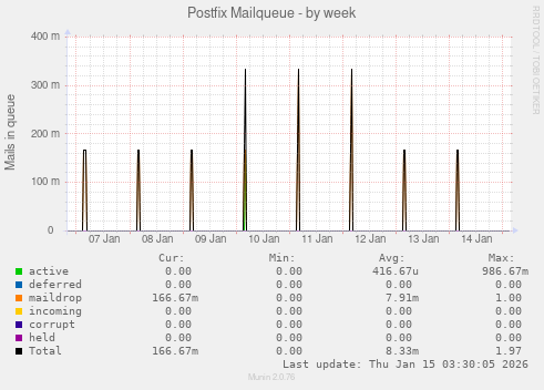 Postfix Mailqueue