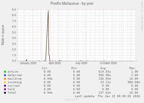 Postfix Mailqueue