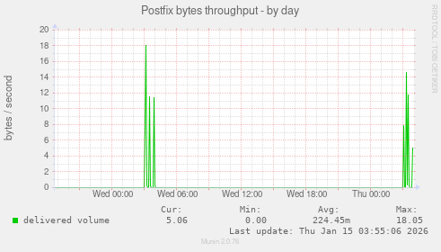 Postfix bytes throughput
